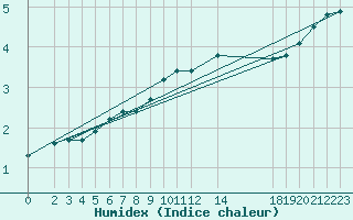 Courbe de l'humidex pour Tromso