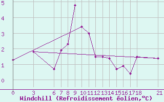 Courbe du refroidissement olien pour Nigde