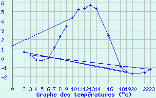 Courbe de tempratures pour Zinnwald-Georgenfeld