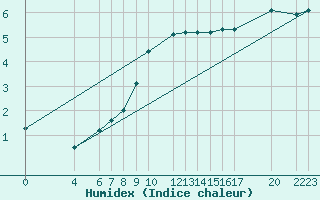 Courbe de l'humidex pour Sint Katelijne-waver (Be)