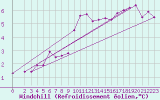 Courbe du refroidissement olien pour Bremerhaven