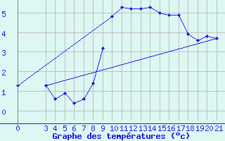 Courbe de tempratures pour Gradiste