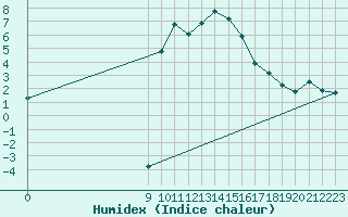 Courbe de l'humidex pour San Chierlo (It)