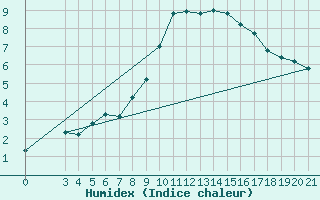 Courbe de l'humidex pour Niksic