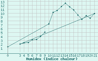 Courbe de l'humidex pour Knin