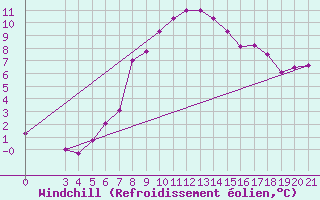 Courbe du refroidissement olien pour Niksic