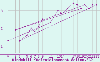 Courbe du refroidissement olien pour la bouée 62134