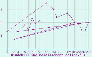 Courbe du refroidissement olien pour la bouée 62154