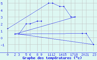 Courbe de tempratures pour Niinisalo