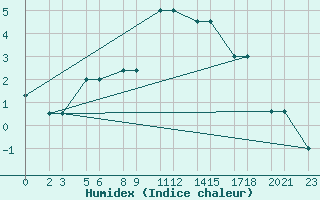 Courbe de l'humidex pour Niinisalo