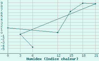 Courbe de l'humidex pour Lac Benoit