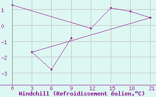 Courbe du refroidissement olien pour Konotop
