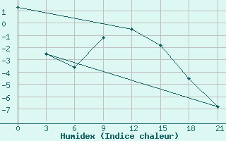 Courbe de l'humidex pour Konosha