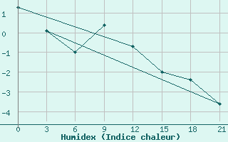 Courbe de l'humidex pour Efremov