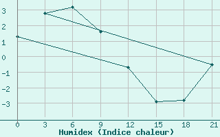 Courbe de l'humidex pour Koljmskaja