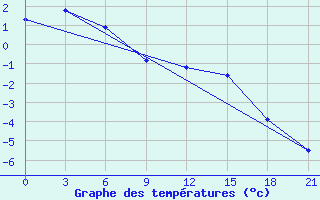 Courbe de tempratures pour Suhinici