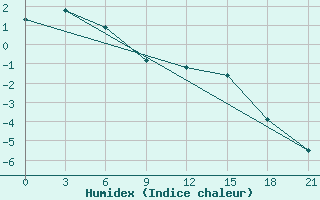 Courbe de l'humidex pour Suhinici