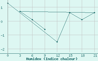 Courbe de l'humidex pour Sachs Harbour, N. W. T.