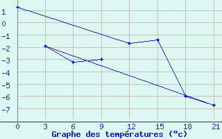 Courbe de tempratures pour Kingisepp