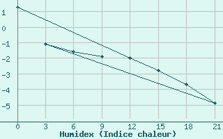 Courbe de l'humidex pour Verhotur'E