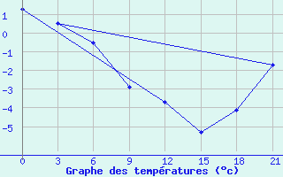 Courbe de tempratures pour Apuka