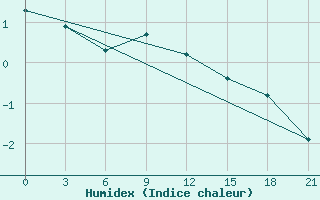 Courbe de l'humidex pour Jarensk