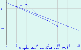 Courbe de tempratures pour Shirokiy Priluk