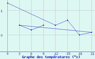 Courbe de tempratures pour Komrat