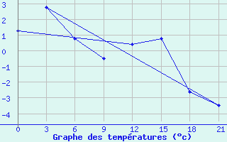 Courbe de tempratures pour Novyj Tor