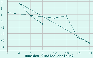 Courbe de l'humidex pour Novyj Tor'Jal