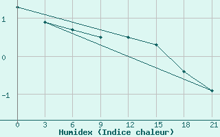 Courbe de l'humidex pour Koz'Modem'Jansk