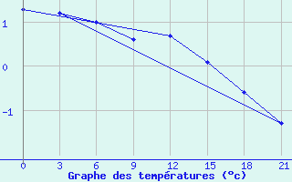 Courbe de tempratures pour Trubcevsk