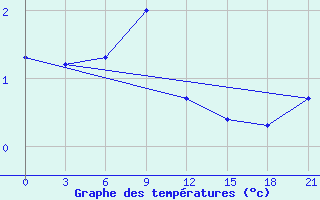 Courbe de tempratures pour Polock