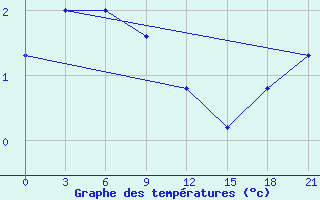 Courbe de tempratures pour Apuka