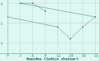 Courbe de l'humidex pour Apuka