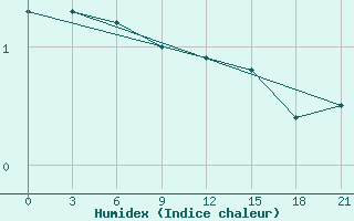 Courbe de l'humidex pour Vinnicy