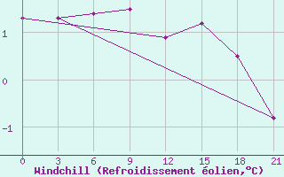 Courbe du refroidissement olien pour Dalatangi