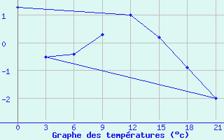 Courbe de tempratures pour Komsomolski