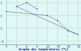 Courbe de tempratures pour Zestafoni