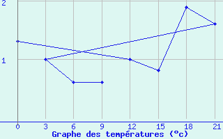 Courbe de tempratures pour Lodejnoe Pole