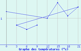 Courbe de tempratures pour Polock