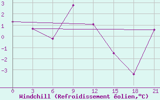 Courbe du refroidissement olien pour Krasnyj Kut