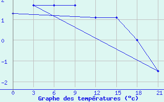 Courbe de tempratures pour Askino