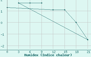 Courbe de l'humidex pour Askino