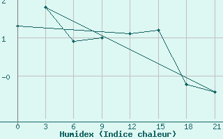 Courbe de l'humidex pour Nizhnyaya Pesha