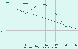 Courbe de l'humidex pour Krasnaja Gora