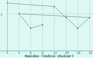 Courbe de l'humidex pour Uman