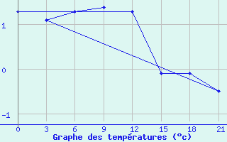 Courbe de tempratures pour Inza