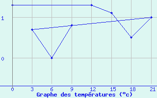 Courbe de tempratures pour Vaida Guba Bay