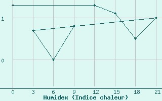 Courbe de l'humidex pour Vaida Guba Bay